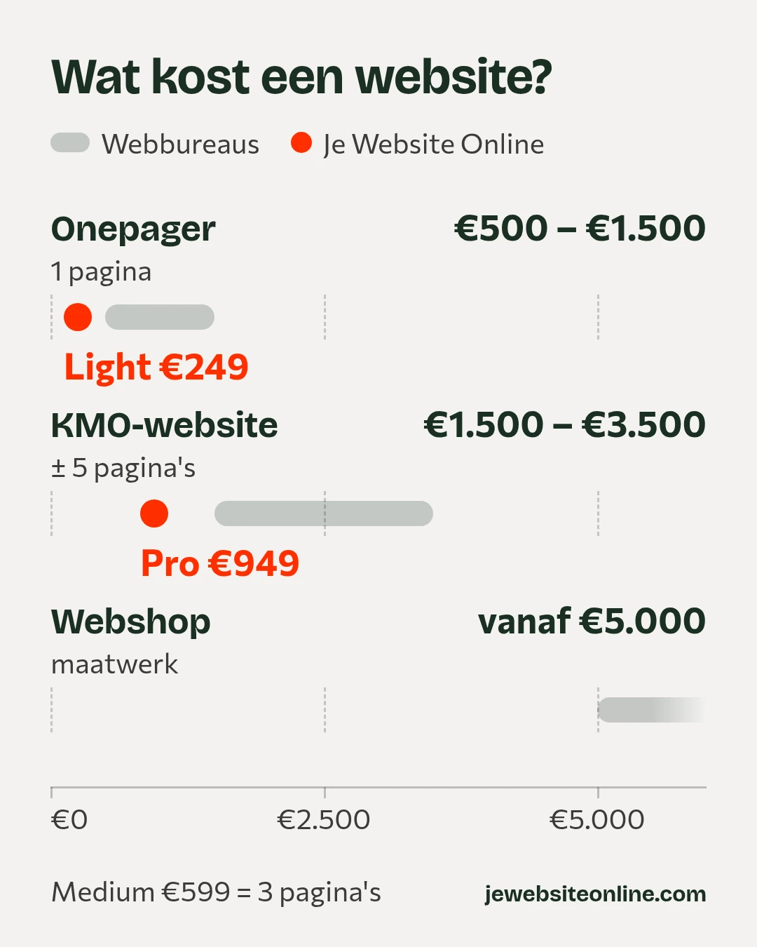 Grafiek: eenmalige bouwprijs van een website, excl. btw. Onepager (1 pagina) bij webbureaus €500 tot €1.500, Light van Je Website Online €249. KMO-website (± 5 pagina's) €1.500 tot €3.500, Pro €949. Webshop vanaf €5.000. Medium €599 is 3 pagina's.