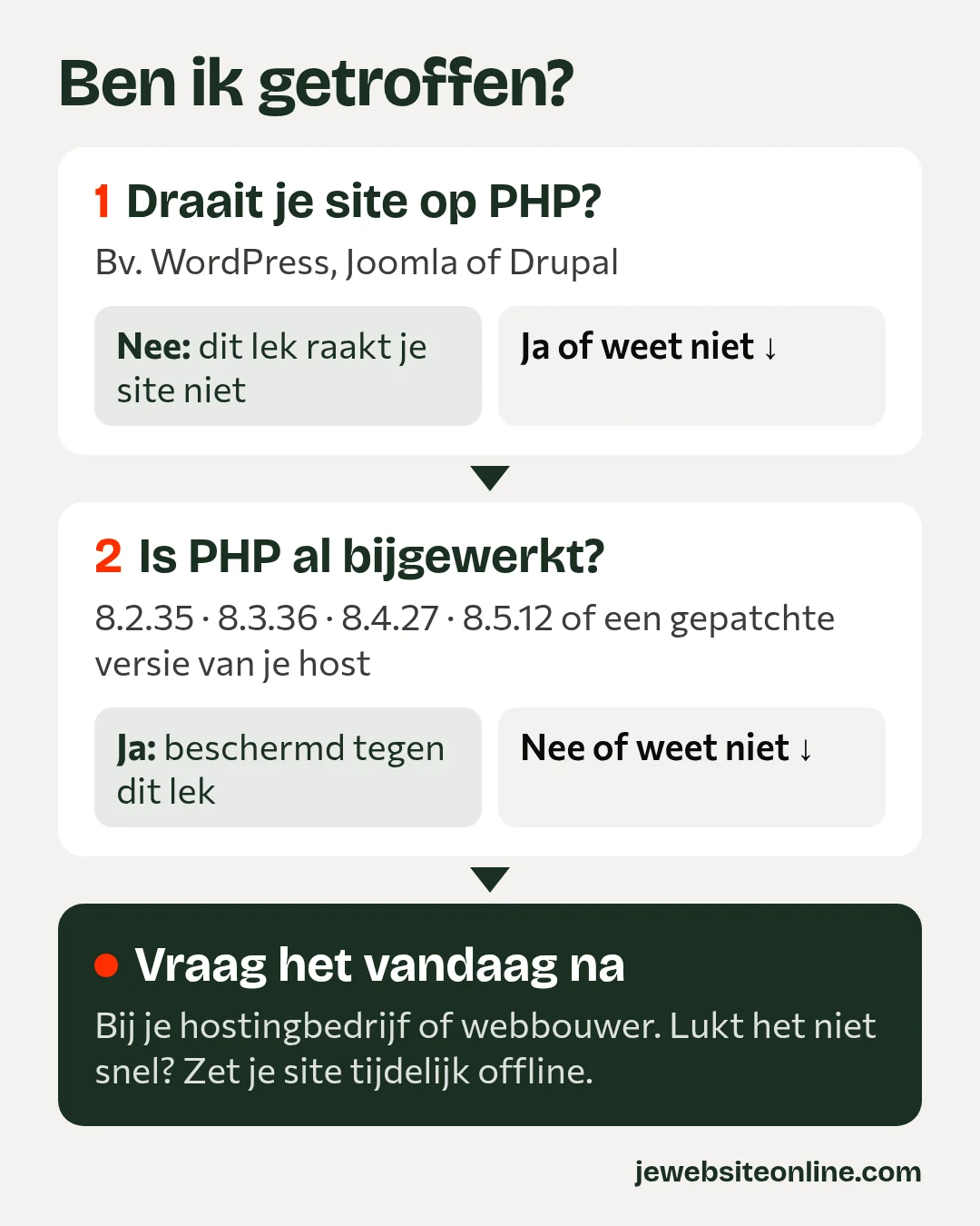 Stroomschema 'Ben ik getroffen?': 1. Draait je site op PHP, zoals WordPress, Joomla of Drupal? Nee: dit lek raakt je site niet. Ja of weet niet: ga naar vraag 2. 2. Is PHP al bijgewerkt naar 8.2.35, 8.3.36, 8.4.27, 8.5.12 of een gepatchte versie van je host? Ja: beschermd tegen dit lek. Nee of weet niet: vraag het vandaag na bij je hostingbedrijf of webbouwer, en zet je site tijdelijk offline als het niet snel lukt.